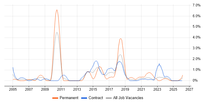 Virtual Team job vacancy trend in Shropshire