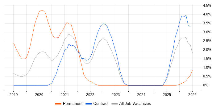 Visual Analytics job vacancy trend in Shropshire