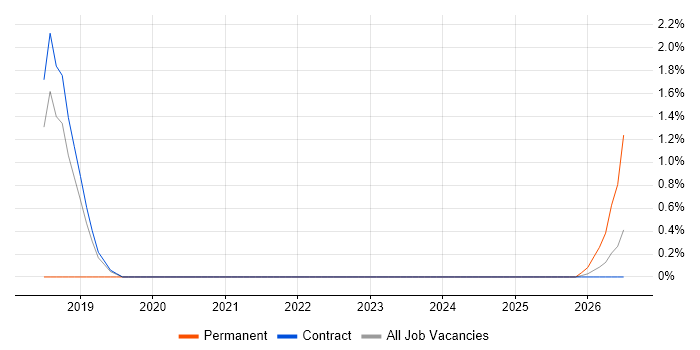 Visual Studio Code job vacancy trend in Shropshire