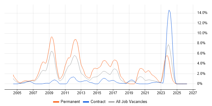 Visual Studio job vacancy trend in Shropshire