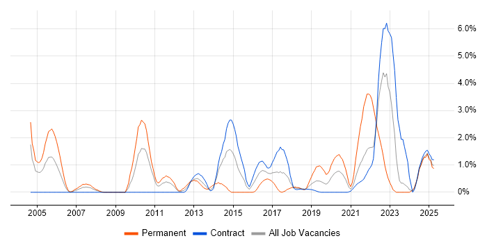 Job vacancy trend for Visualisation in Shropshire Job vacancy trend for Visualisation in Shropshire