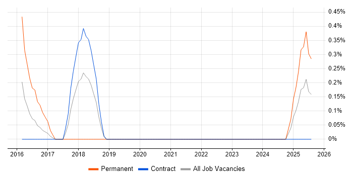 Job vacancy trend for Viva Engage in Shropshire