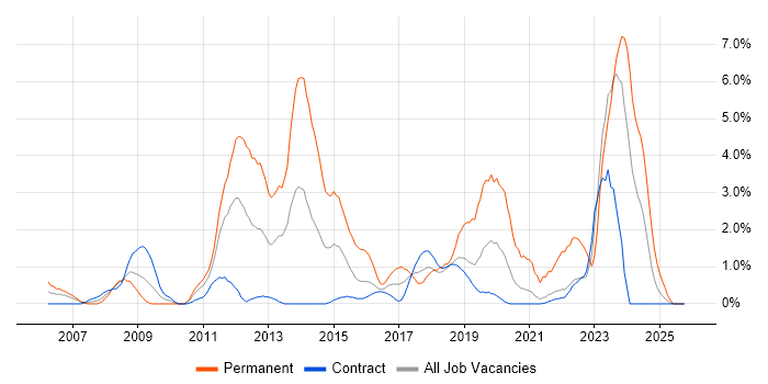 VLAN job vacancy trend in Shropshire