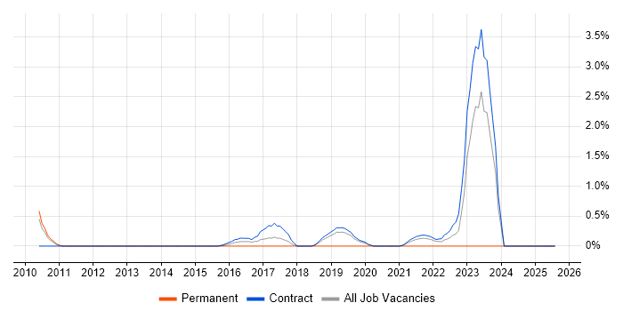 Job vacancy trend for VMS in Shropshire