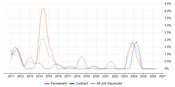VMware ESXi job vacancy trend in Shropshire