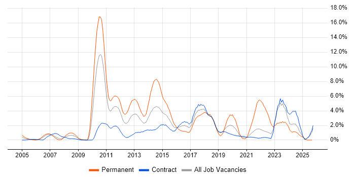 VMware Infrastructure job vacancy trend in Shropshire VMware Infrastructure job vacancy trend in Shropshire