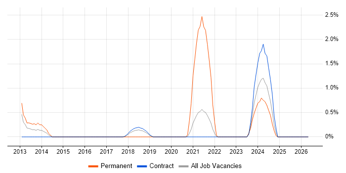 VMware Server job vacancy trend in Shropshire