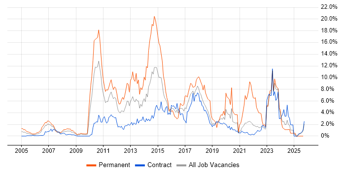 VMware job vacancy trend in Shropshire VMware job vacancy trend in Shropshire
