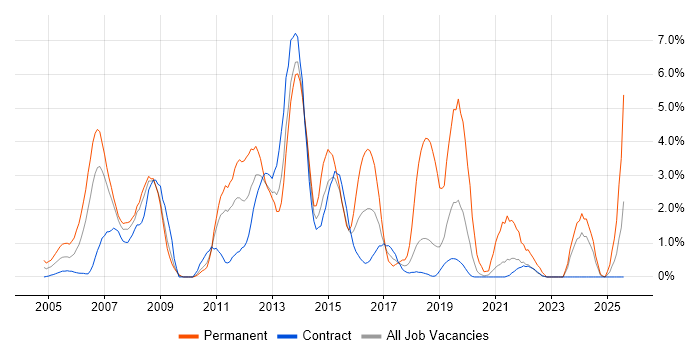 Job vacancy trend for VoIP in Shropshire
