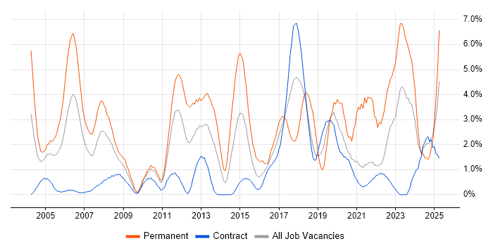 Job vacancy trend for VPN in Shropshire Job vacancy trend for VPN in Shropshire