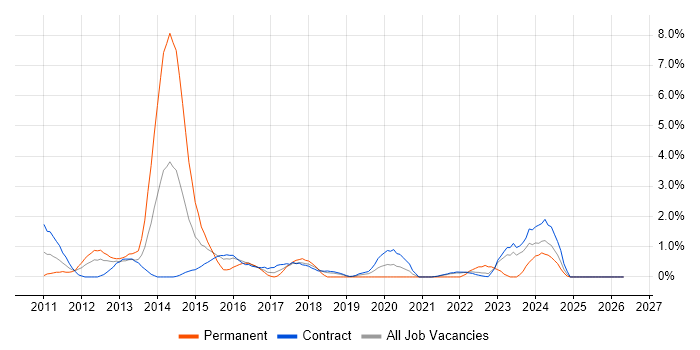 vSphere job vacancy trend in Shropshire