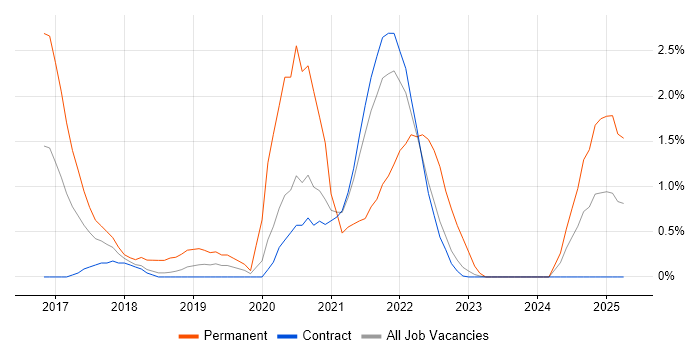 Job vacancy trend for Vue in Shropshire Job vacancy trend for Vue in Shropshire