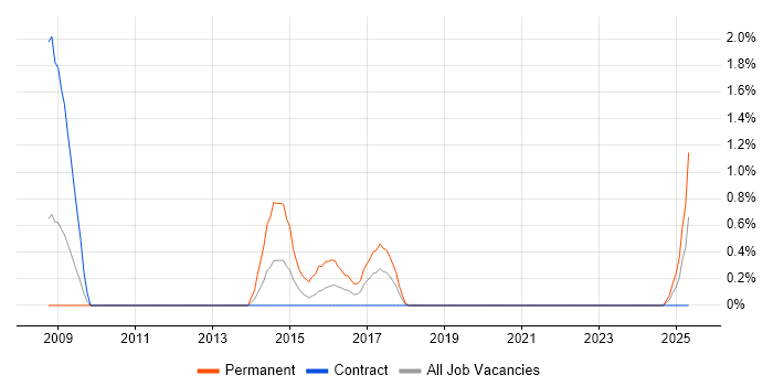 Job vacancy trend for Vulnerability Assessment in Shropshire Job vacancy trend for Vulnerability Assessment in Shropshire