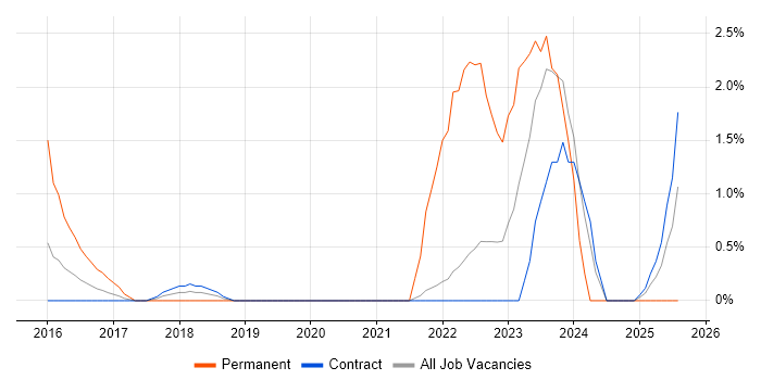 Job vacancy trend for Vulnerability Scanning in Shropshire