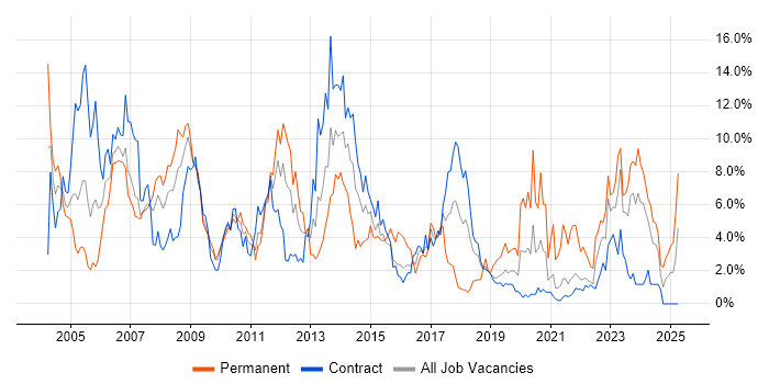 Job vacancy trend for WAN in Shropshire