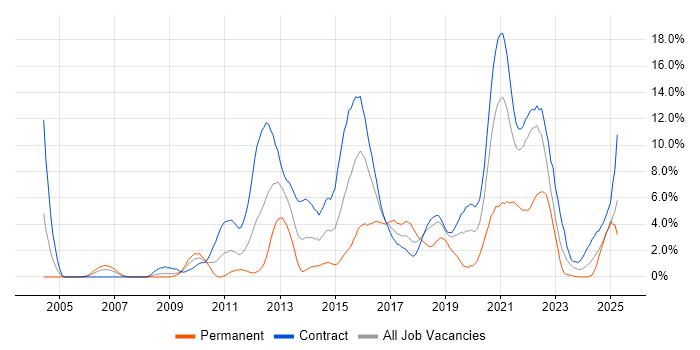 Job vacancy trend for Waterfall in Shropshire
