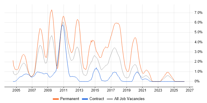 Web Developer job vacancy trend in Shropshire