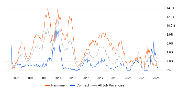 Job vacancy trend for Web Development in Shropshire