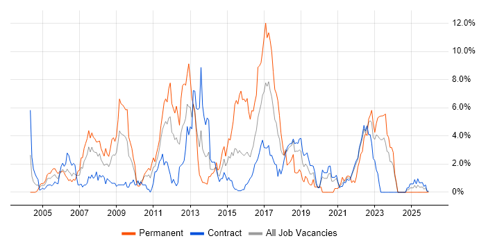 Web Services job vacancy trend in Shropshire