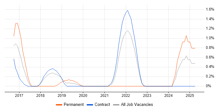 Job vacancy trend for webpack in Shropshire Job vacancy trend for webpack in Shropshire