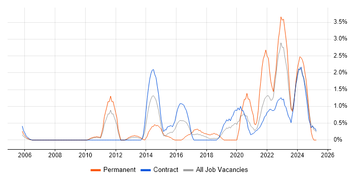 Job vacancy trend for Wi-Fi in Shropshire Job vacancy trend for Wi-Fi in Shropshire