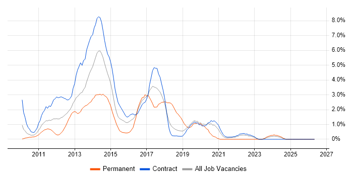 Windows 7 job vacancy trend in Shropshire