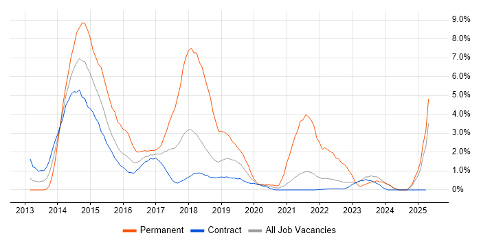 Job vacancy trend for Windows Server 2012 in Shropshire