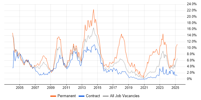 Job vacancy trend for Windows Server in Shropshire Job vacancy trend for Windows Server in Shropshire