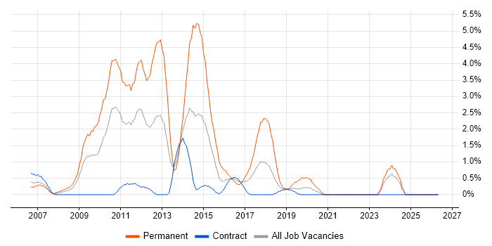 WinForms job vacancy trend in Shropshire