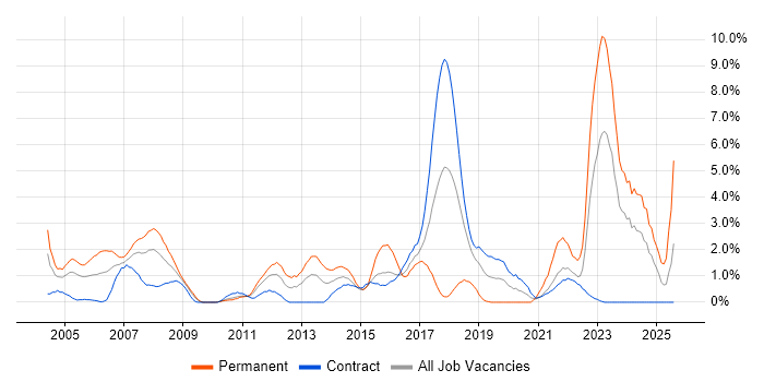 Job vacancy trend for Wireless in Shropshire