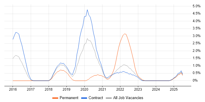 Job vacancy trend for WireMock in Shropshire Job vacancy trend for WireMock in Shropshire