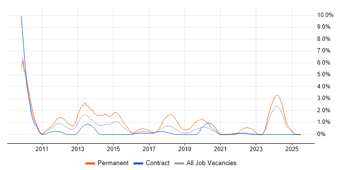 Job vacancy trend for WordPress in Shropshire