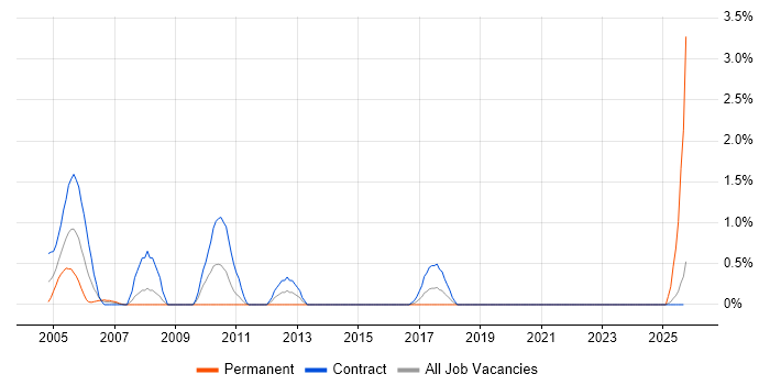 Work Breakdown Structure job vacancy trend in Shropshire Work Breakdown Structure job vacancy trend in Shropshire