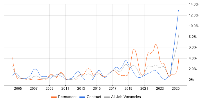 Job vacancy trend for Workflow in Shropshire Job vacancy trend for Workflow in Shropshire