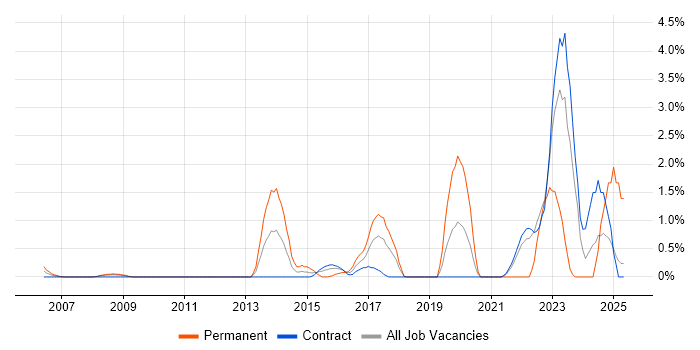Job vacancy trend for Workload Management in Shropshire Job vacancy trend for Workload Management in Shropshire