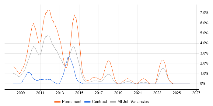 WPF job vacancy trend in Shropshire