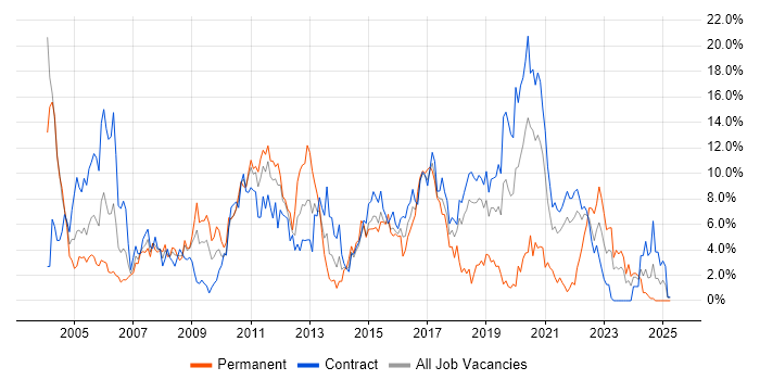 Job vacancy trend for XML in Shropshire Job vacancy trend for XML in Shropshire