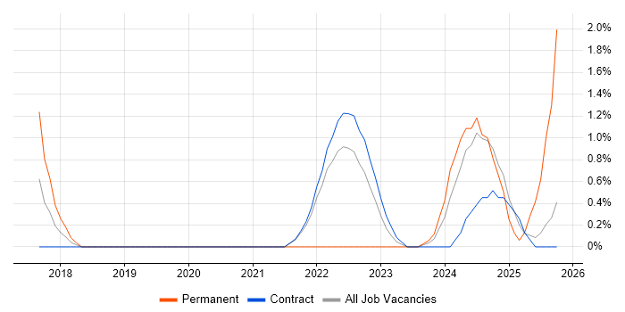 Zephyr job vacancy trend in Shropshire