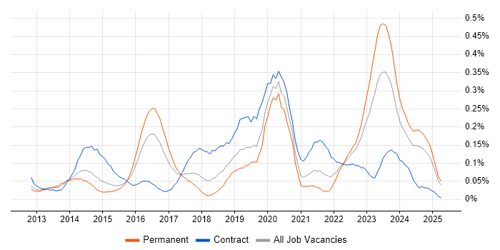 Job vacancy trend for SIAM in the West Midlands Job vacancy trend for SIAM in the West Midlands