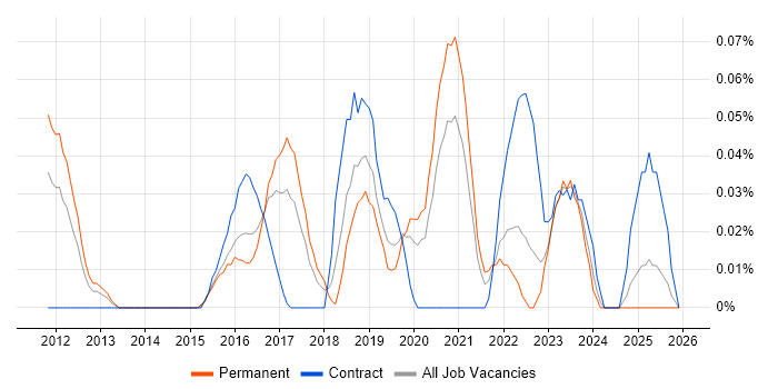 SIEM Analyst job vacancy trend in the West Midlands