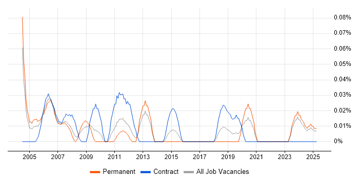 Job vacancy trend for Siemens Engineer in the West Midlands Job vacancy trend for Siemens Engineer in the West Midlands