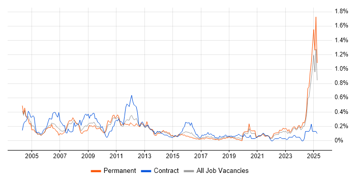 Job vacancy trend for Siemens in the West Midlands Job vacancy trend for Siemens in the West Midlands