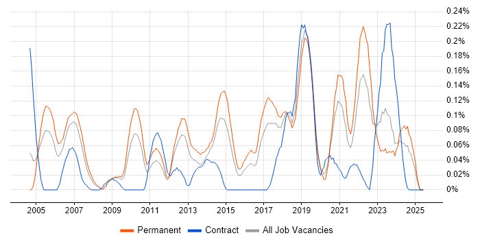 Job vacancy trend for Signal Processing in the West Midlands Job vacancy trend for Signal Processing in the West Midlands