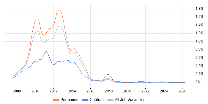 Silverlight job vacancy trend in the West Midlands