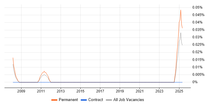 Job vacancy trend for SIMD in the West Midlands Job vacancy trend for SIMD in the West Midlands