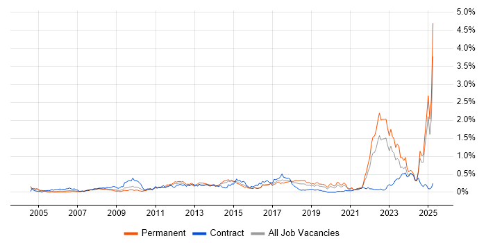 Job vacancy trend for Simulink in the West Midlands Job vacancy trend for Simulink in the West Midlands