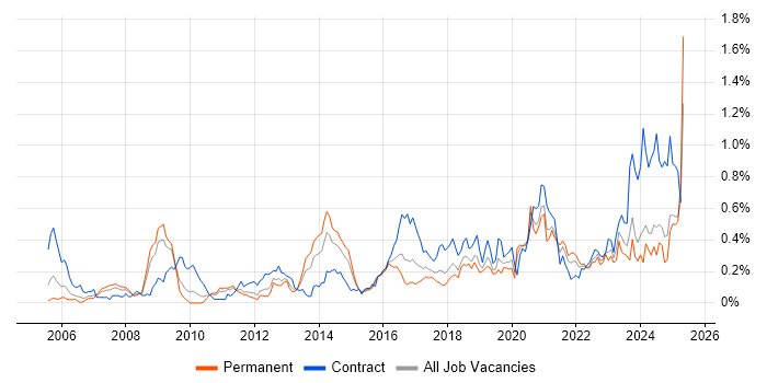 Job vacancy trend for Single Sign-On in the West Midlands Job vacancy trend for Single Sign-On in the West Midlands