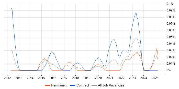 Job vacancy trend for SIPOC in the West Midlands Job vacancy trend for SIPOC in the West Midlands