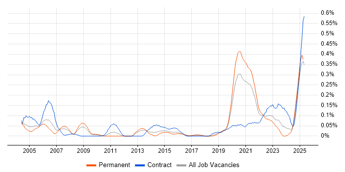 Job vacancy trend for Site Engineer in the West Midlands Job vacancy trend for Site Engineer in the West Midlands