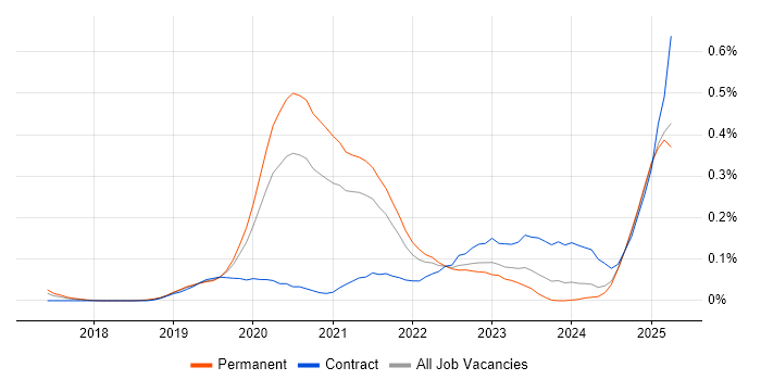 Job vacancy trend for Site Reliability Engineer in the West Midlands Job vacancy trend for Site Reliability Engineer in the West Midlands